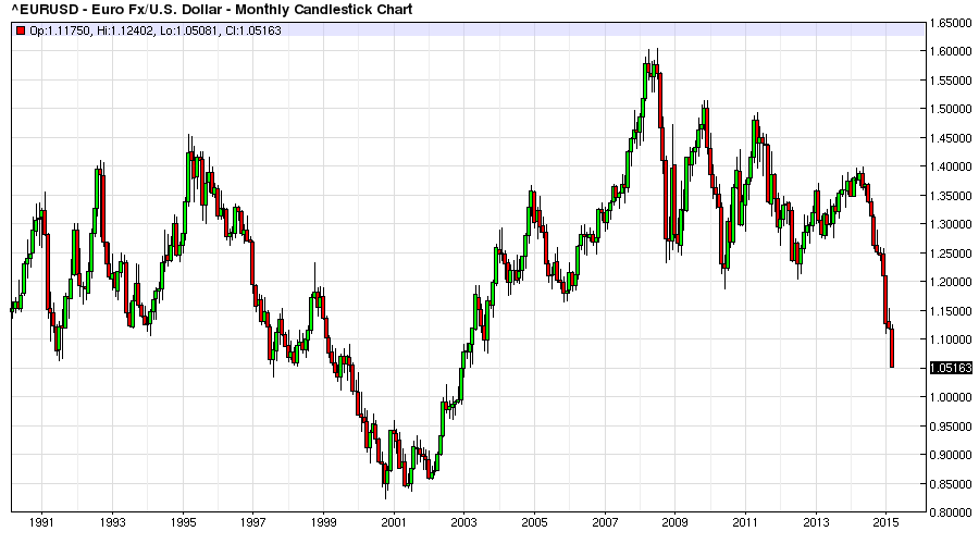 EUR/USD Monthly 1990-Present