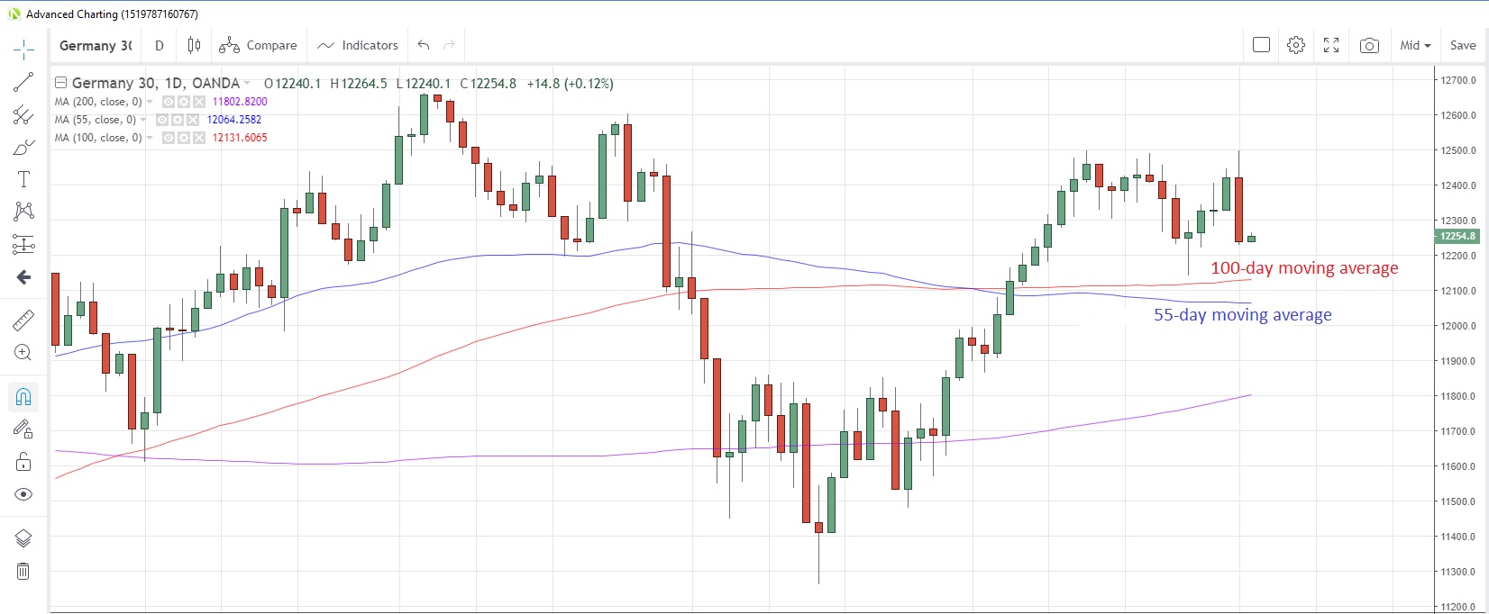 DE30EUR Daily Chart