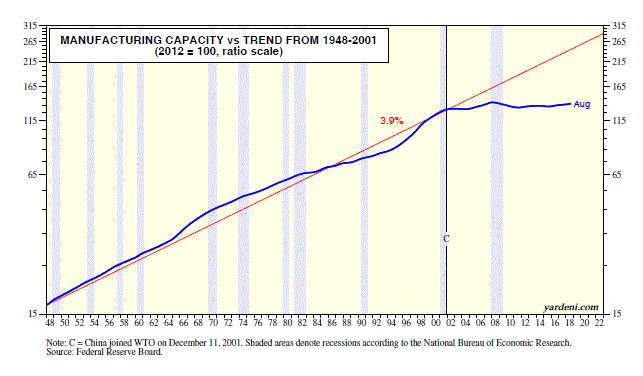 China: Manufacturing Capacity Vs Trend From 1945-2001