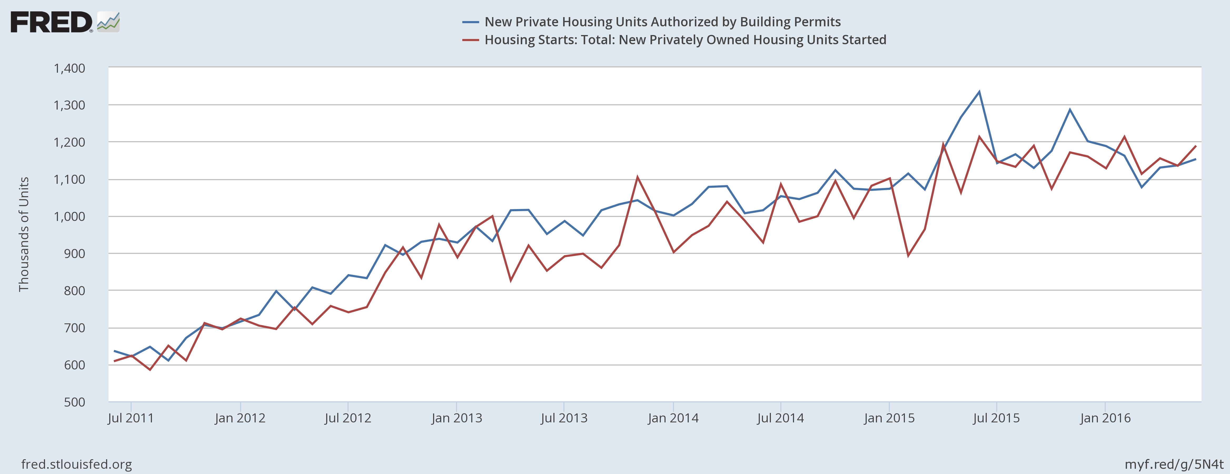 Housing Permits And Starts 2011-2016
