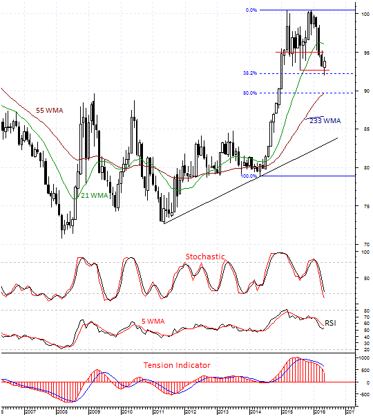 Tension Indicators