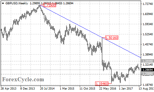 GBP/USD Weekly Chart