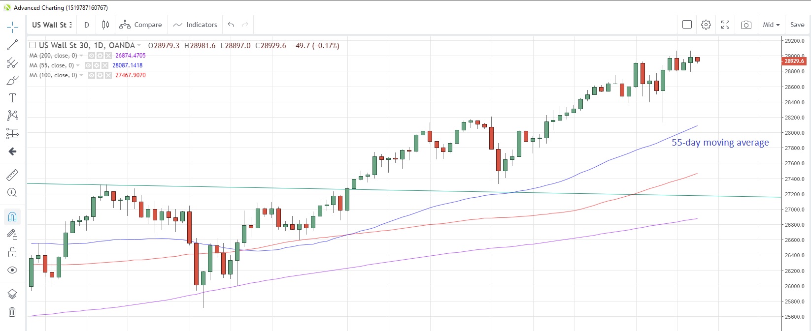 US30USD Daily Chart