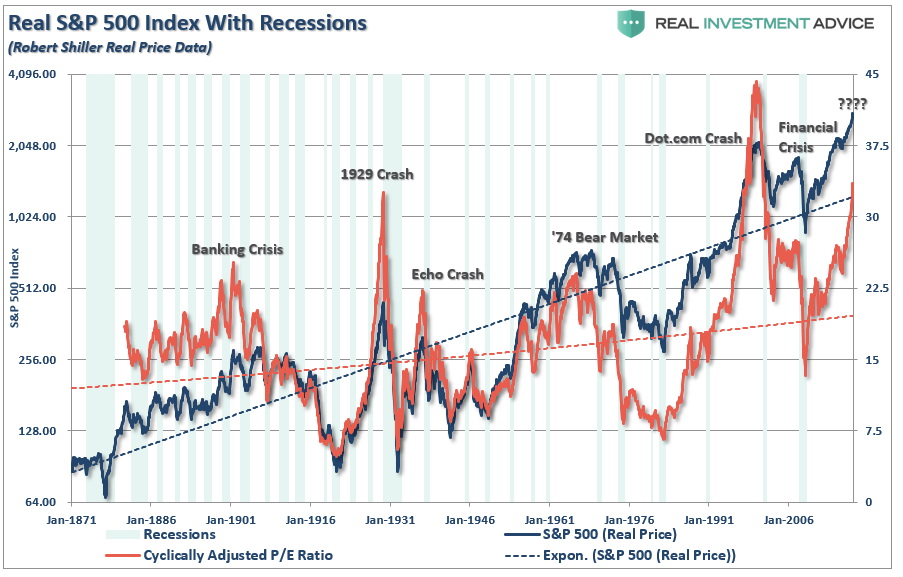 Real Price SPX Index With Recessions Chart