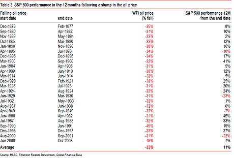 S&P 500 Performance over 12 Months Following Oil Price Slump