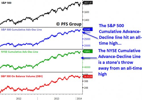 S&P 500 Advance-Decline