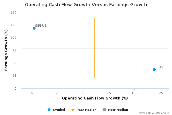 Operating Cash Flow Growth Versus Earnings Growth