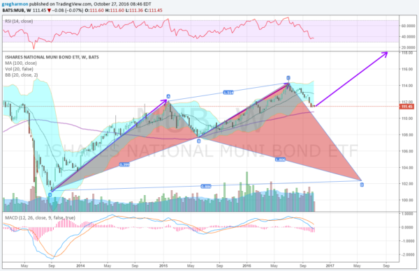 MUB Weekly Chart