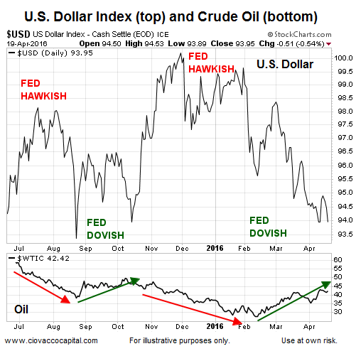 USD (top), Crude Oil
