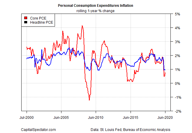 PCE Inflation Yearly Change