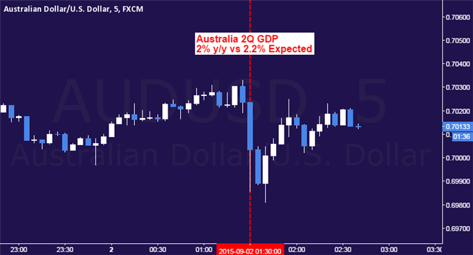 AUD/USD 5-Minute Chart