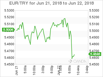 EUR/TRY Chart for June 21-22, 2018