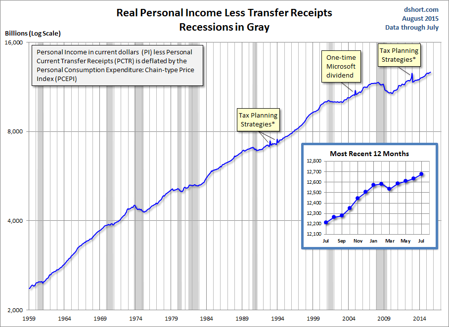 Real Personal Income Chart
