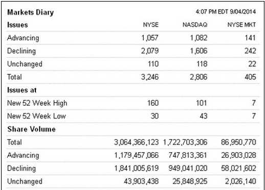 Advance Decline September 8, 2014