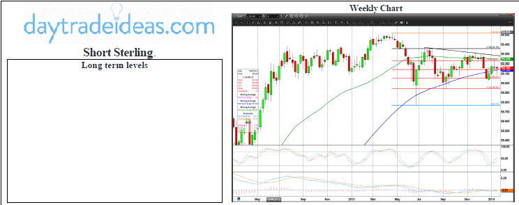 Sterling Weekly Chart