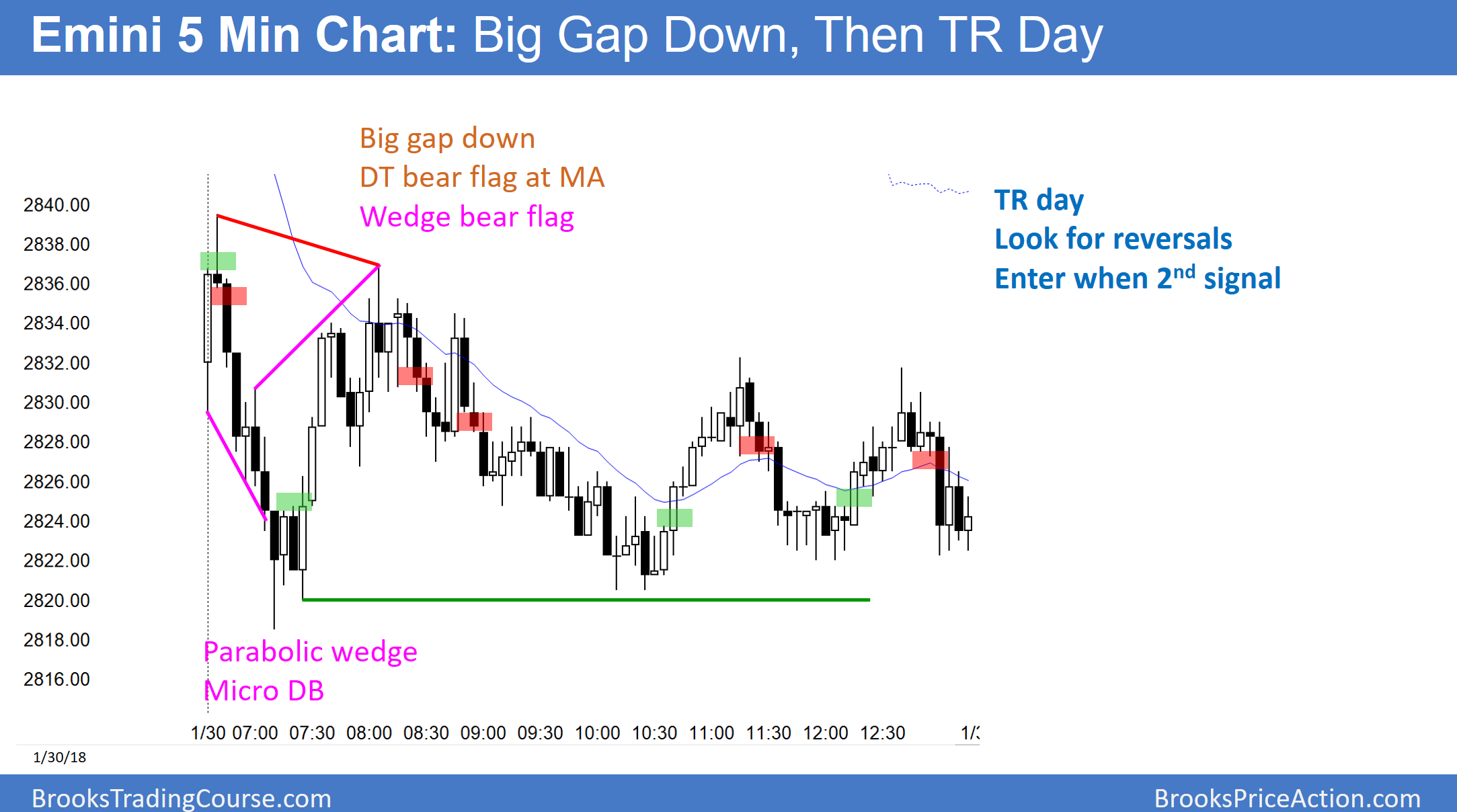 Emini S&P 500