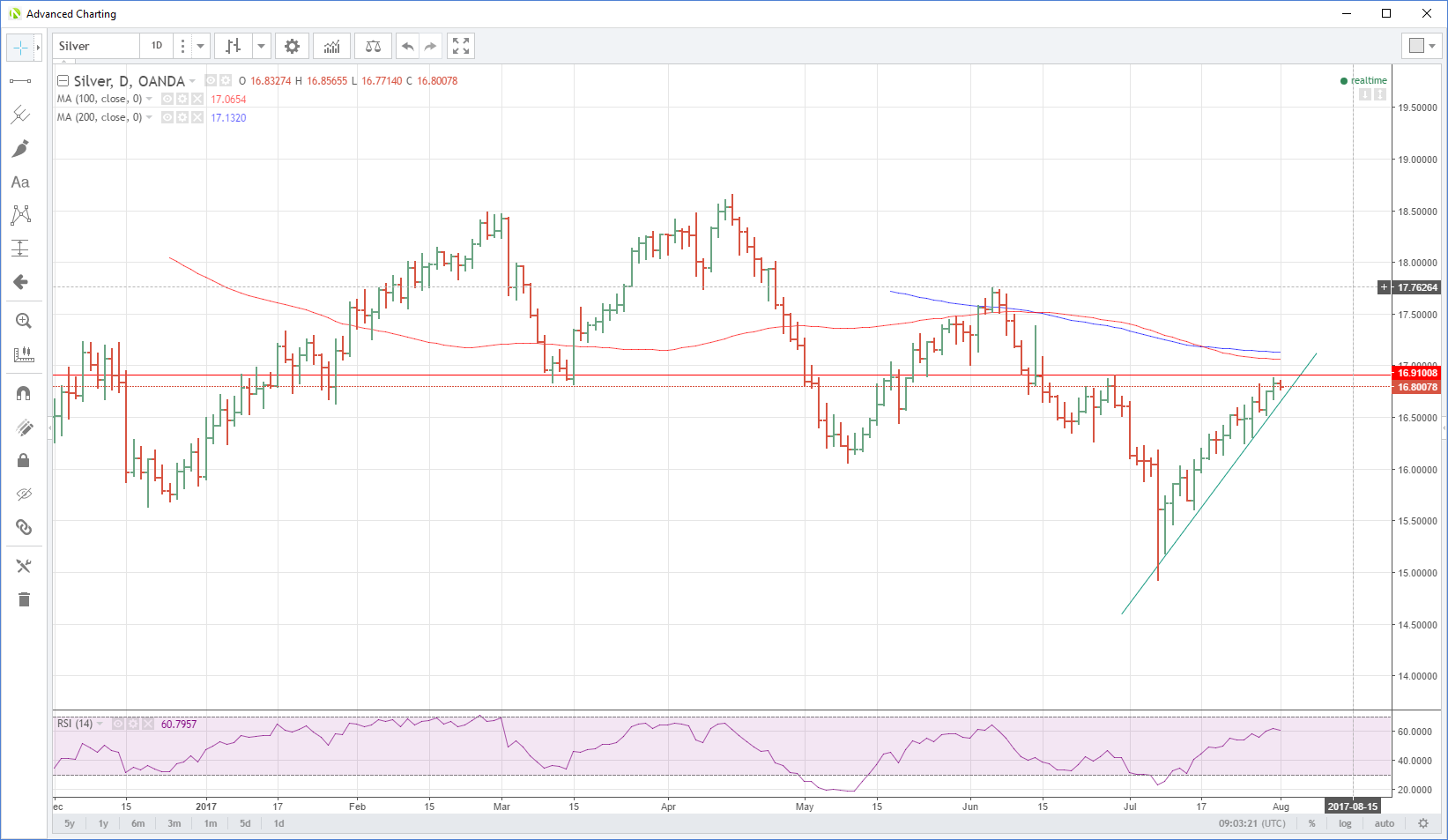 Silver Daily Chart