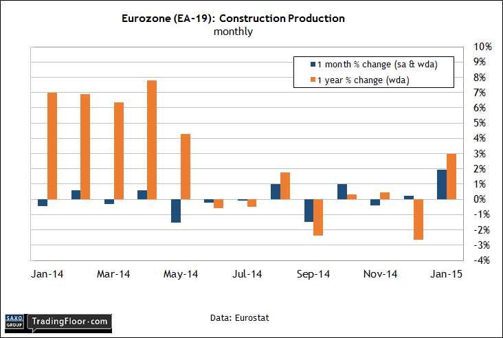 Eurozone: Construction Output