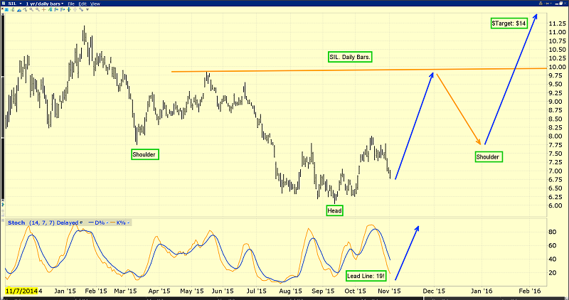 Silver Mining's Growing H&S Pattern