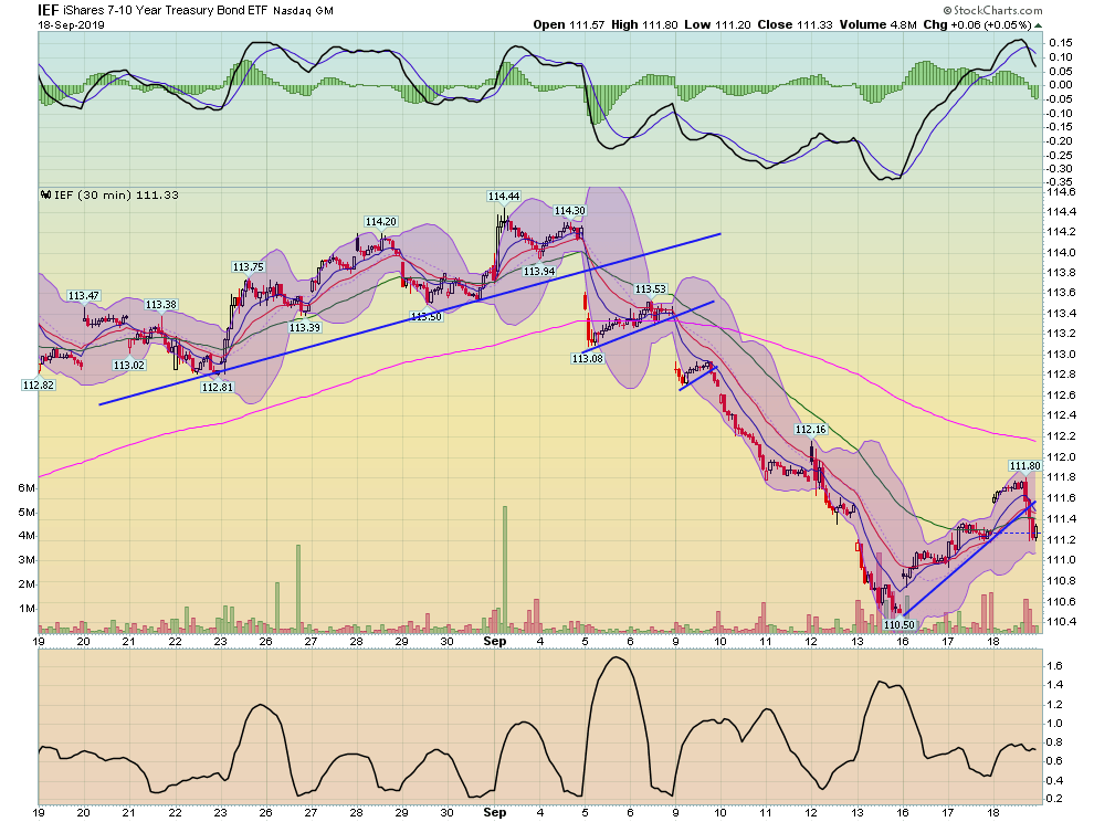 IEF 30 Min Chart