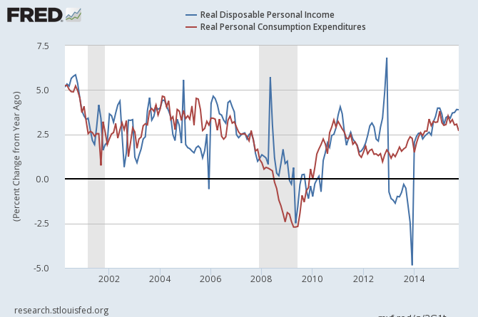 Personal Income vs Expenditures 2000-2015
