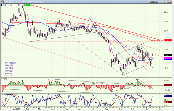 GDX (Gold miners ETF)daily