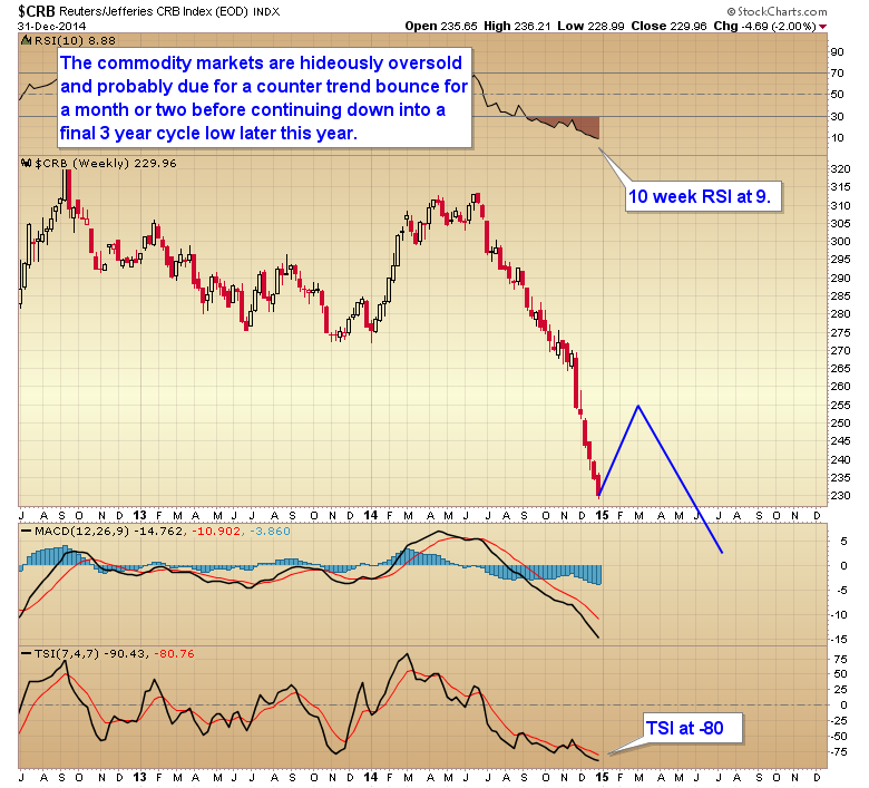 CRB Weekly Price Chart  From January 2012-To Present W/Prediction 