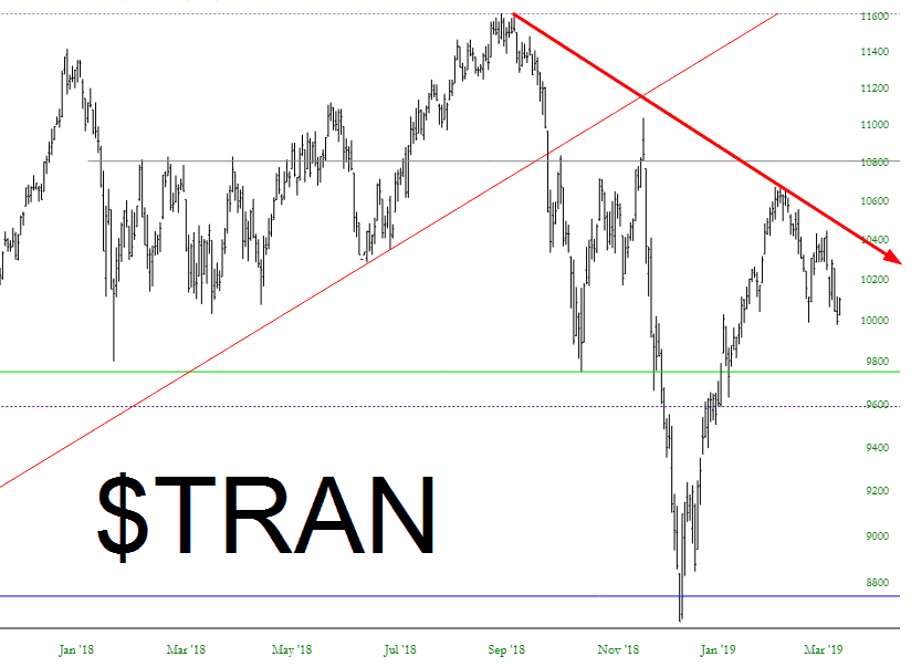 The NASDAQ Transportation Index