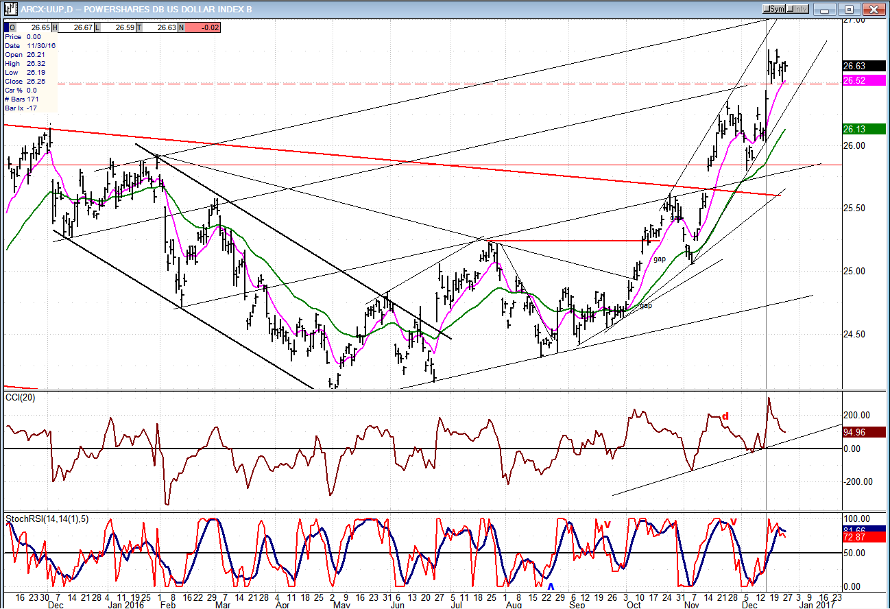 UUP Chart