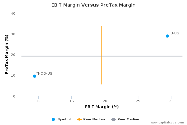 EBIT Margin Versus PreTax Margin