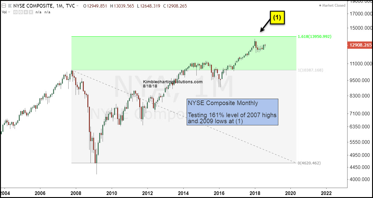 NYSE Composite Monthly Chart