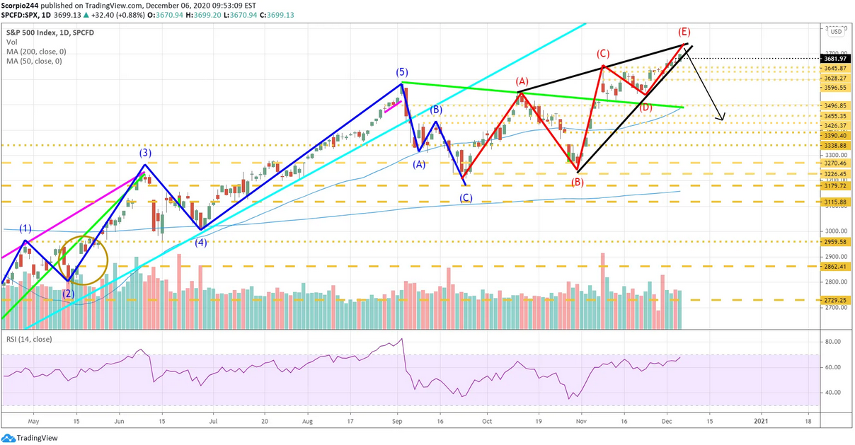 SPX - Daily Chart