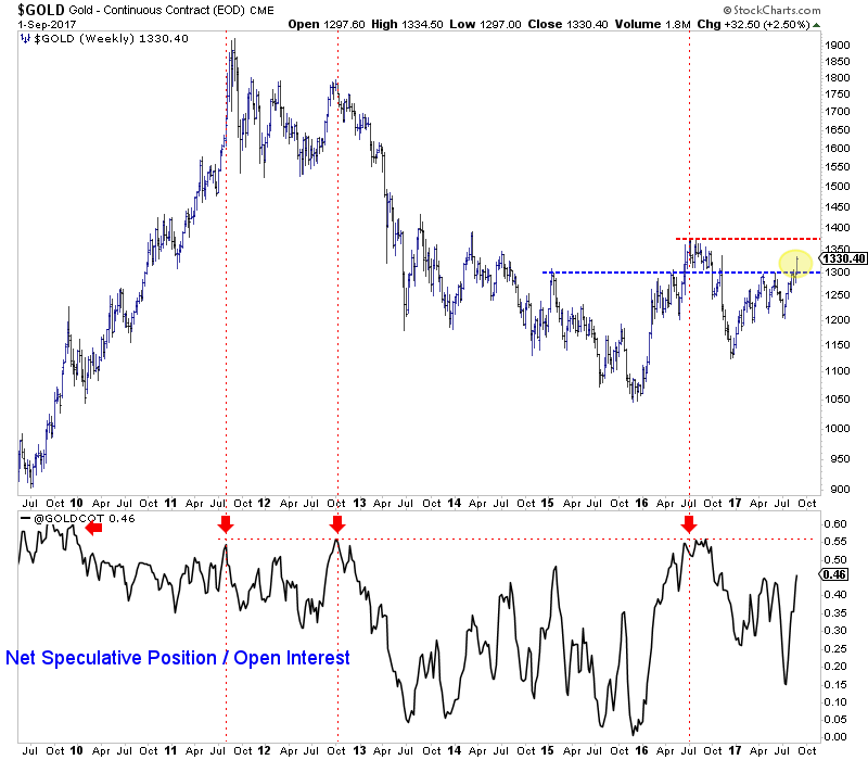 Gold Weekly 2009-2017