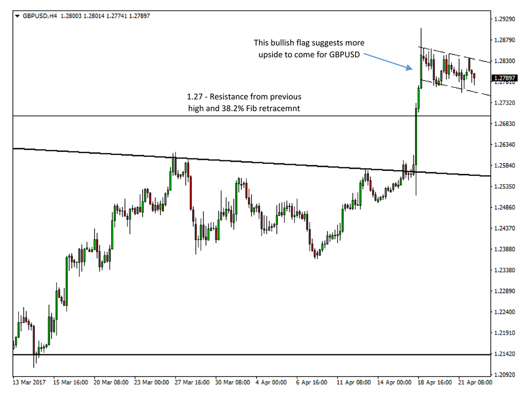 GBP/USD 4 Hour Chart