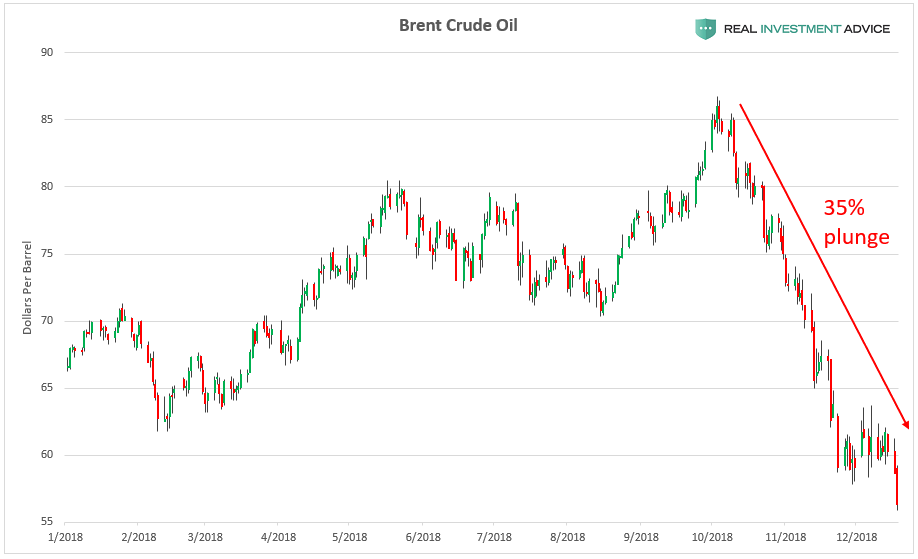 Brent Crude Oil Daily YTD
