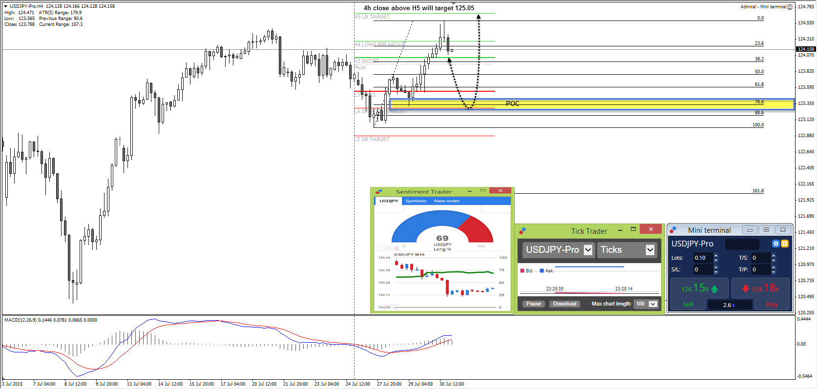 USD/JPY 4 Hour Chart