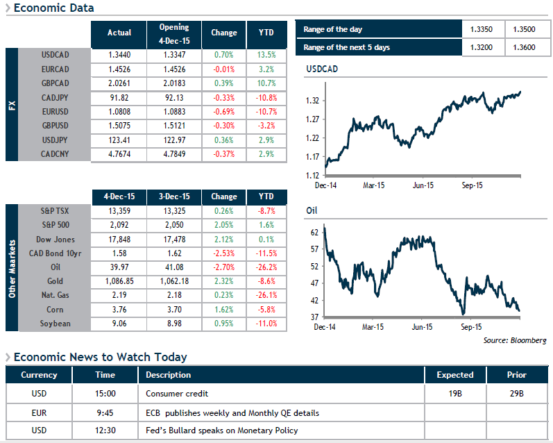 Economic Data