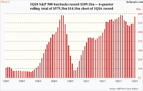 S&P 500 Buybacks Chart