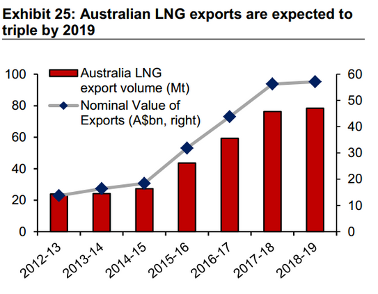 Australian LNG Exports 2012-Forecasted 2019