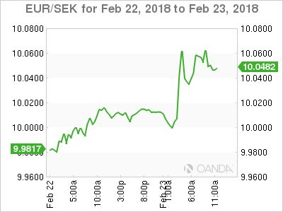 EUR/SEK