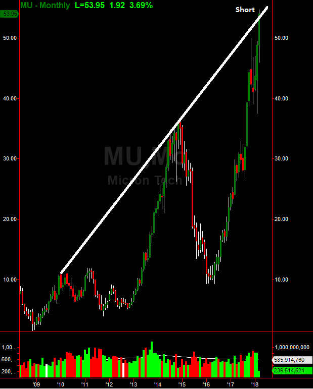 MU Monthly Chart