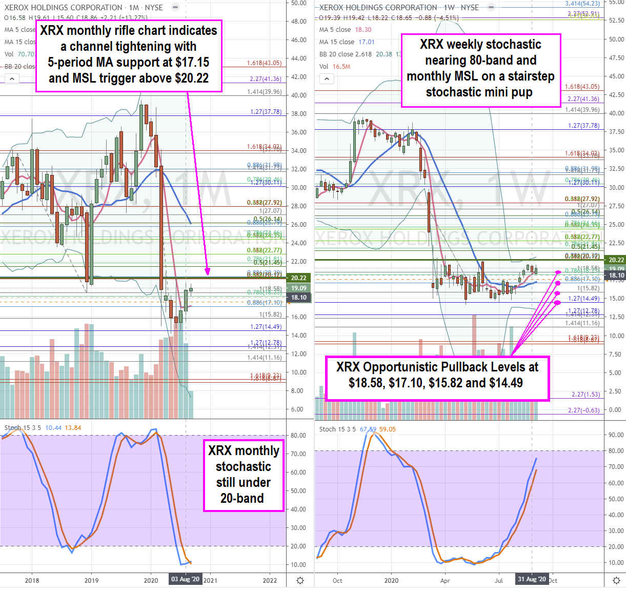 Xerox Stock Chart