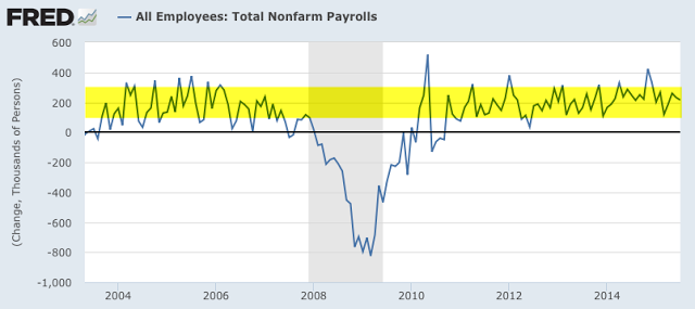 NFP 2003-2015