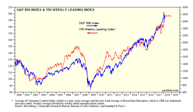 S&P 500 Index and YRI Weekly Leading Index