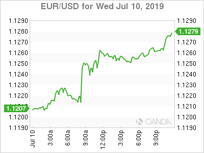 EURUSD Chart