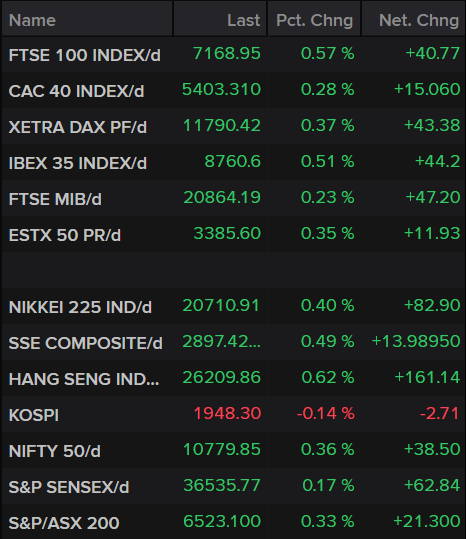 Stock Markets