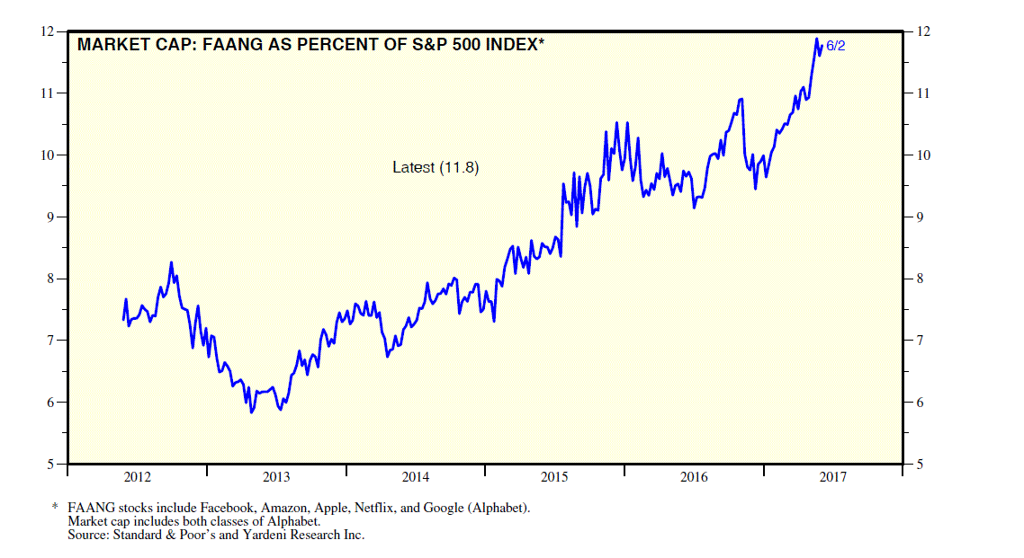 FAANG Stocks As A Percent Of The S&P 500