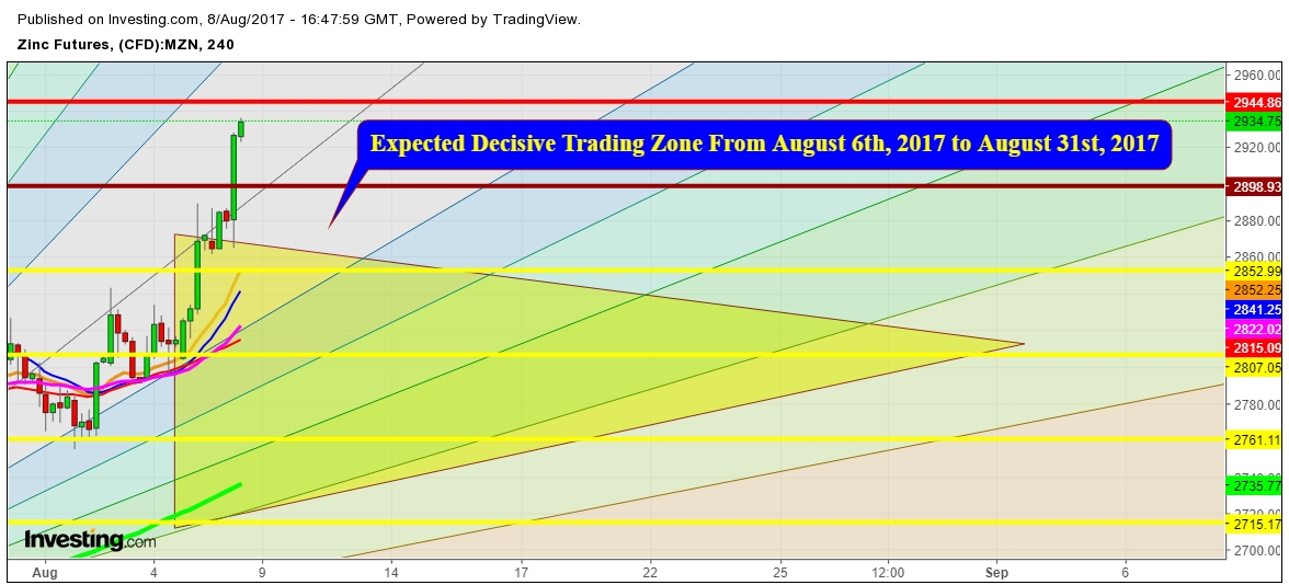 Zinc futures price 4 Hr. Chart - Formation of a Short Covering Rally Or  a final Breakout