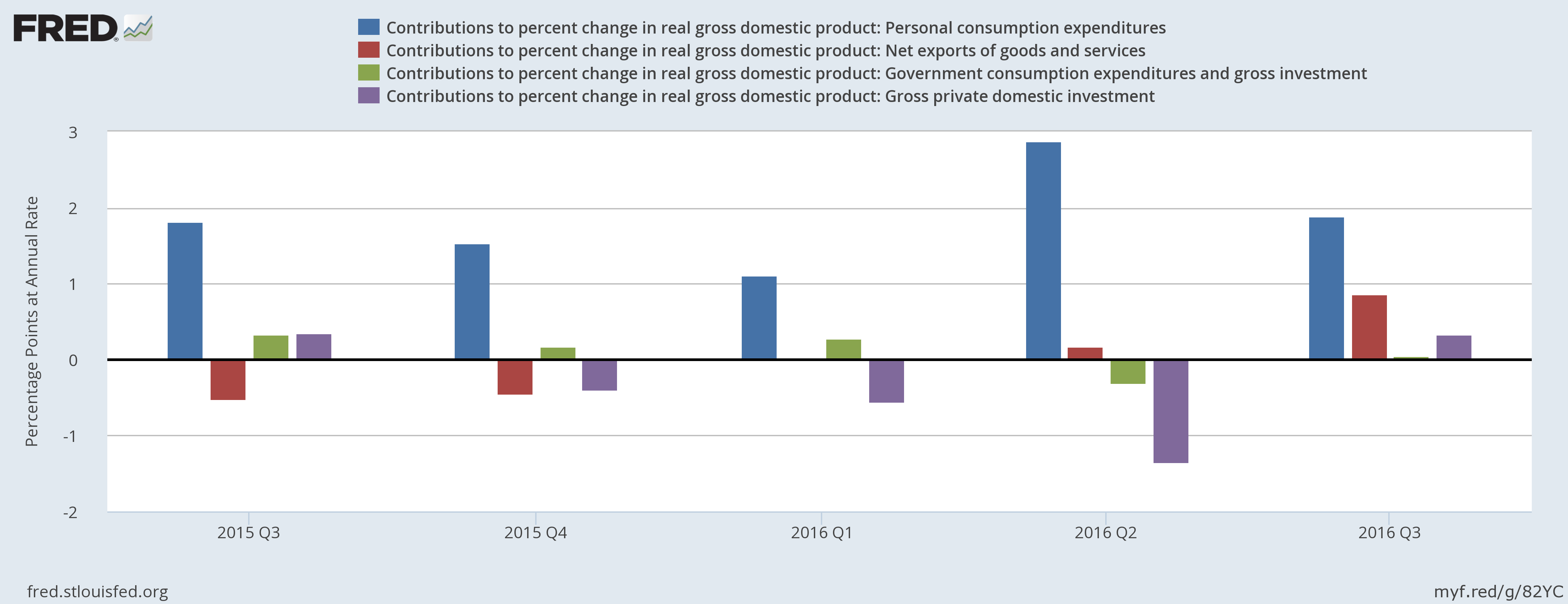 GDP Contributions to Growth - Past 5 Quarters