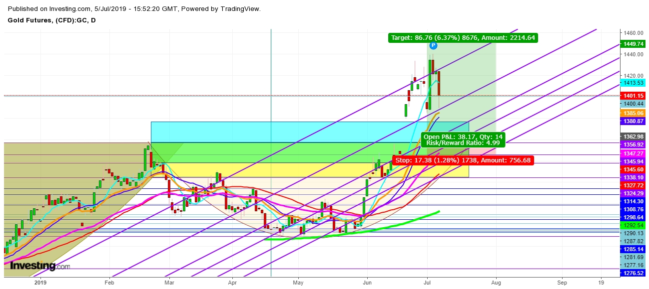 Gold Futures Daily Chart - Expected Trading Zones For July, 2019